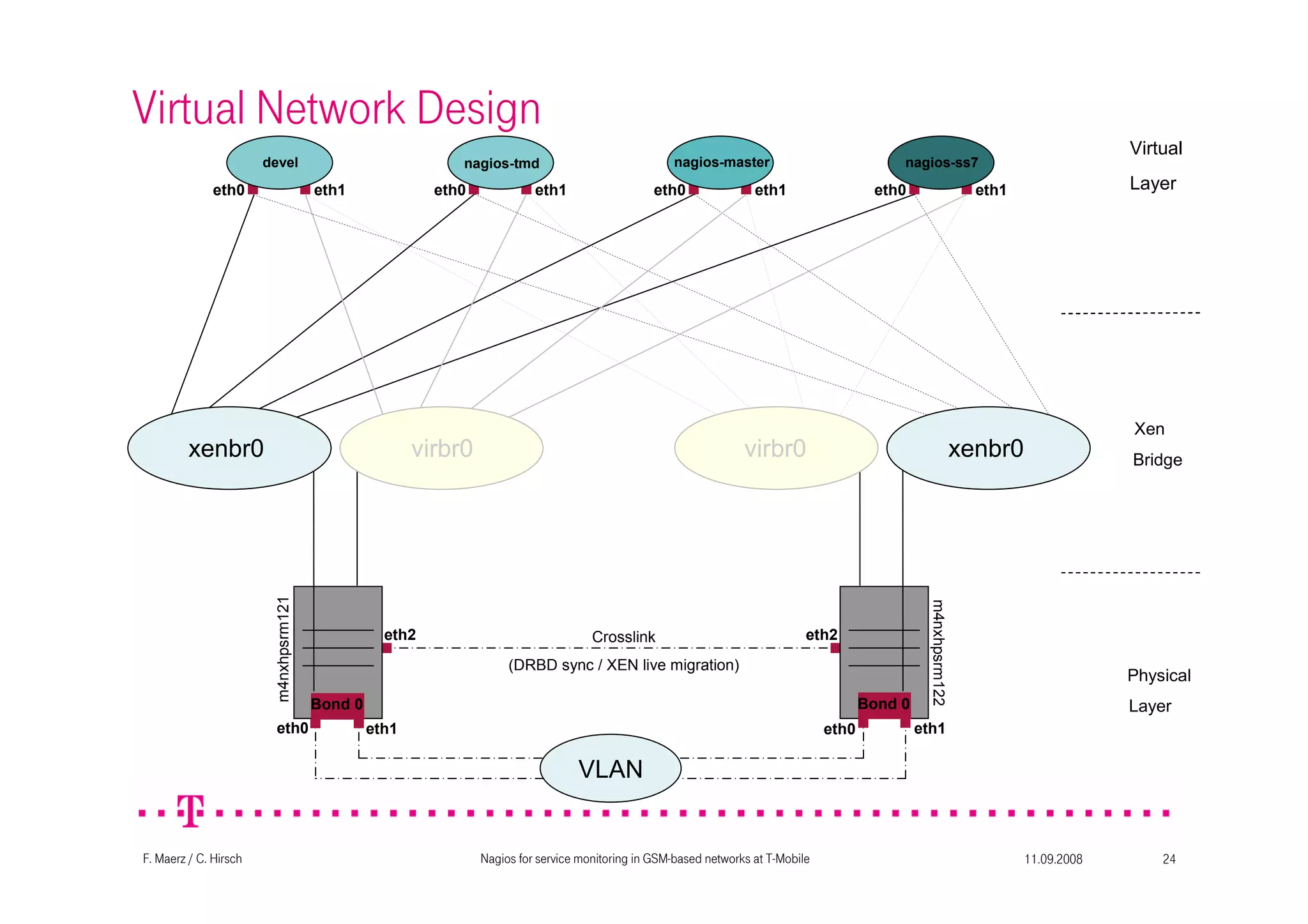 11.09.2008Nagios for service monitoring in GSM-based networks at T-Mobile 24F. Maerz / C. Hirsch
Virtual Network Design
VLAN
m4nxhpsrm121
m4nxhpsrm122
Crosslink
(DRBD sync / XEN live migration)
eth0 eth1
eth0
nagios-tmd nagios-master nagios-ss7
eth2eth2
devel
Xen
Bridge
Virtual
Layer
Physical
LayerBond 0
eth1
eth0 eth1
Bond 0
xenbr0 xenbr0virbr0 virbr0
eth0 eth1 eth0 eth1 eth0 eth1
 