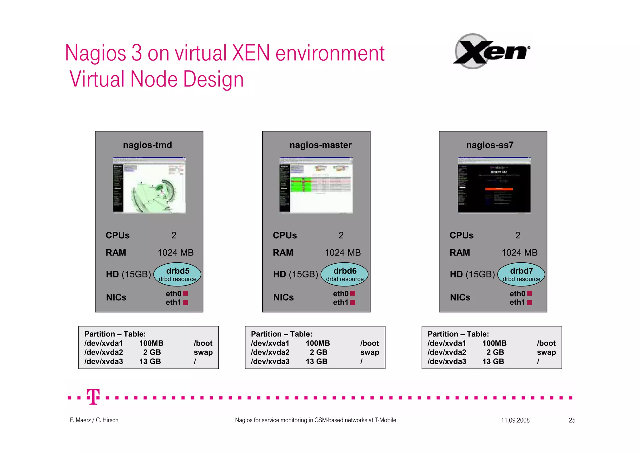 11.09.2008Nagios for service monitoring in GSM-based networks at T-Mobile 25F. Maerz / C. Hirsch
Nagios 3 on virtual XEN environment
Virtual Node Design
nagios-tmd
drbd5
drbd resource
eth0
eth1
NICs
HD (15GB)
RAM 1024 MB
CPUs 2
Partition – Table:
/dev/xvda1 100MB /boot
/dev/xvda2 2 GB swap
/dev/xvda3 13 GB /
nagios-master
drbd6
drbd resource
eth0
eth1
NICs
HD (15GB)
RAM 1024 MB
CPUs 2
Partition – Table:
/dev/xvda1 100MB /boot
/dev/xvda2 2 GB swap
/dev/xvda3 13 GB /
nagios-ss7
drbd7
drbd resource
eth0
eth1
NICs
HD (15GB)
RAM 1024 MB
CPUs 2
Partition – Table:
/dev/xvda1 100MB /boot
/dev/xvda2 2 GB swap
/dev/xvda3 13 GB /
 