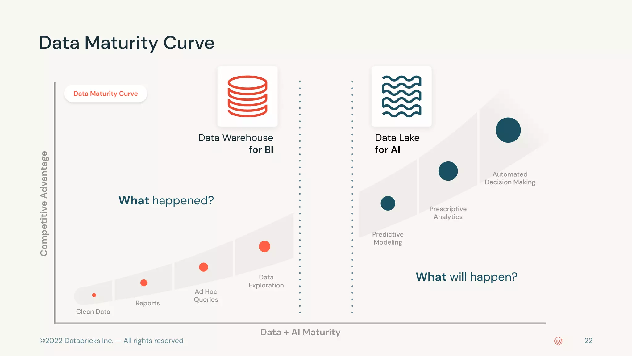 ©2022 Databricks Inc. — All rights reserved
Data Maturity Curve
Data + AI Maturity
Competitive
Advantage
Reports
Clean Data
Ad Hoc
Queries
Data
Exploration
Predictive
Modeling
Prescriptive
Analytics
Automated
Decision Making
Data Lake
for AI
Data Warehouse
for BI
Data Maturity Curve
What will happen?
What happened?
22
 