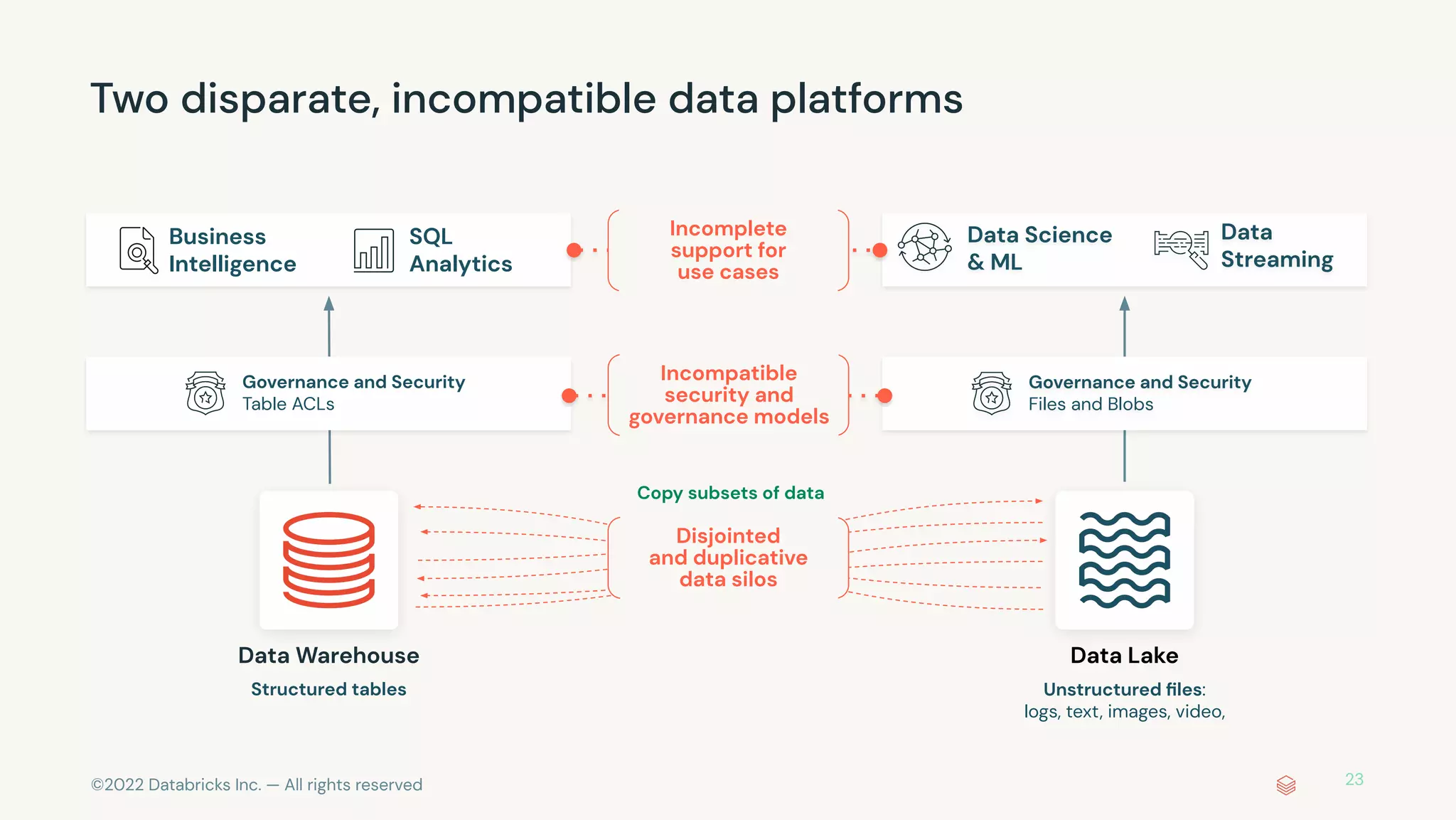 ©2022 Databricks Inc. — All rights reserved
Business
Intelligence
SQL
Analytics
Data Science
& ML
Data
Streaming
Two disparate, incompatible data platforms
Structured tables Unstructured ﬁles:
logs, text, images, video,
Data Warehouse Data Lake
Governance and Security
Table ACLs
Governance and Security
Files and Blobs
Copy subsets of data
Disjointed
and duplicative
data silos
Incompatible
security and
governance models
Incomplete
support for
use cases
23
 