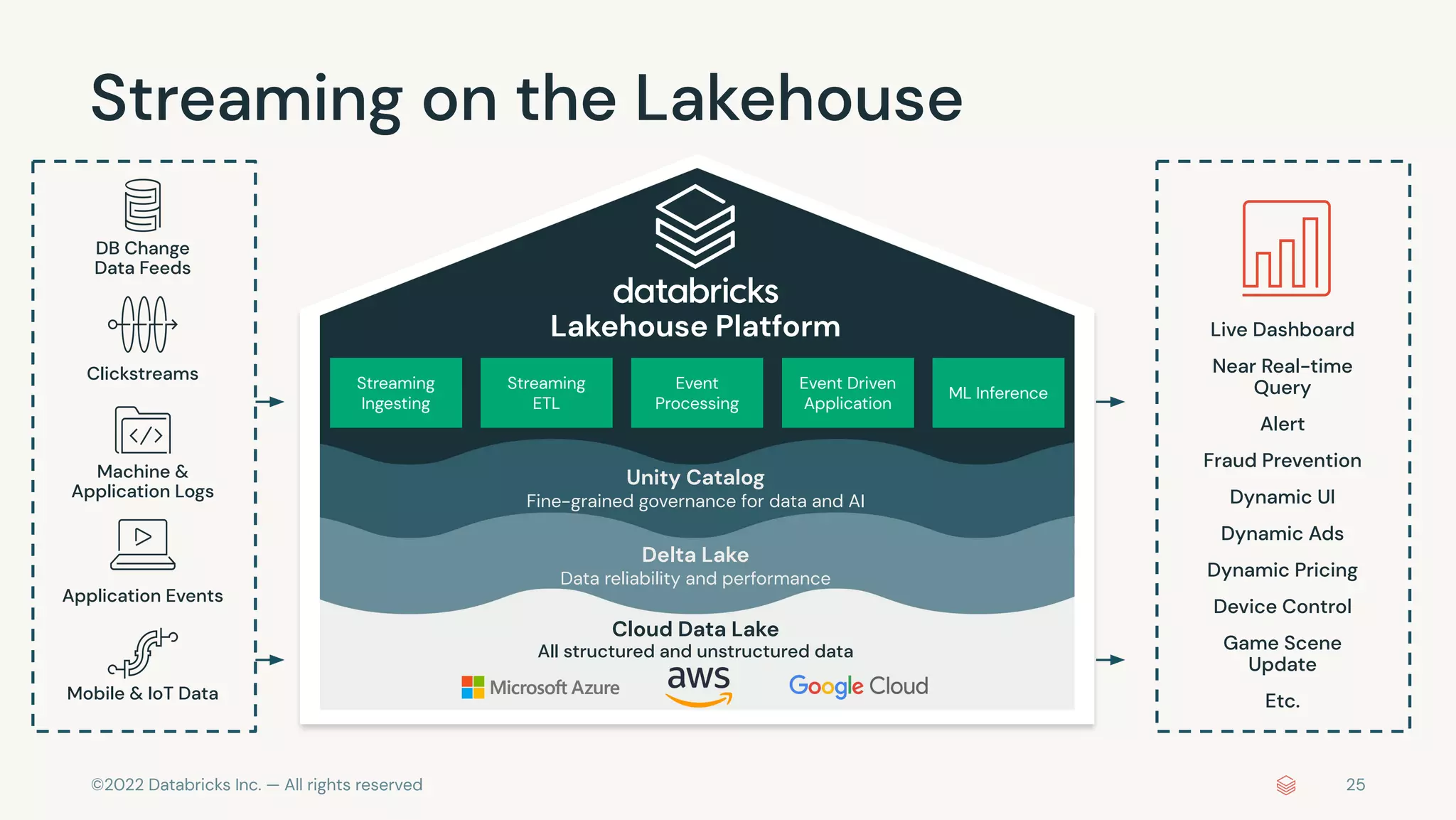 ©2022 Databricks Inc. — All rights reserved 25
Streaming on the Lakehouse
Streaming on the Lakehouse
Lakehouse Platform
All structured and unstructured data
Cloud Data Lake
Unity Catalog
Fine-grained governance for data and AI
Delta Lake
Data reliability and performance
Streaming
Ingesting
Streaming
ETL
Event
Processing
Event Driven
Application
ML Inference
Live Dashboard
Near Real-time
Query
Alert
Fraud Prevention
Dynamic UI
Dynamic Ads
Dynamic Pricing
Device Control
Game Scene
Update
Etc.
DB Change
Data Feeds
Clickstreams
Machine &
Application Logs
Mobile & IoT Data
Application Events
 