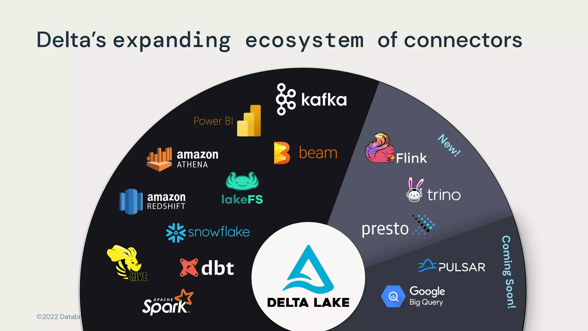 ©2022 Databricks Inc. — All rights reserved
Delta’s expanding ecosystem of connectors
N
ew
!
C
o
m
in
g
S
o
o
n
!
 