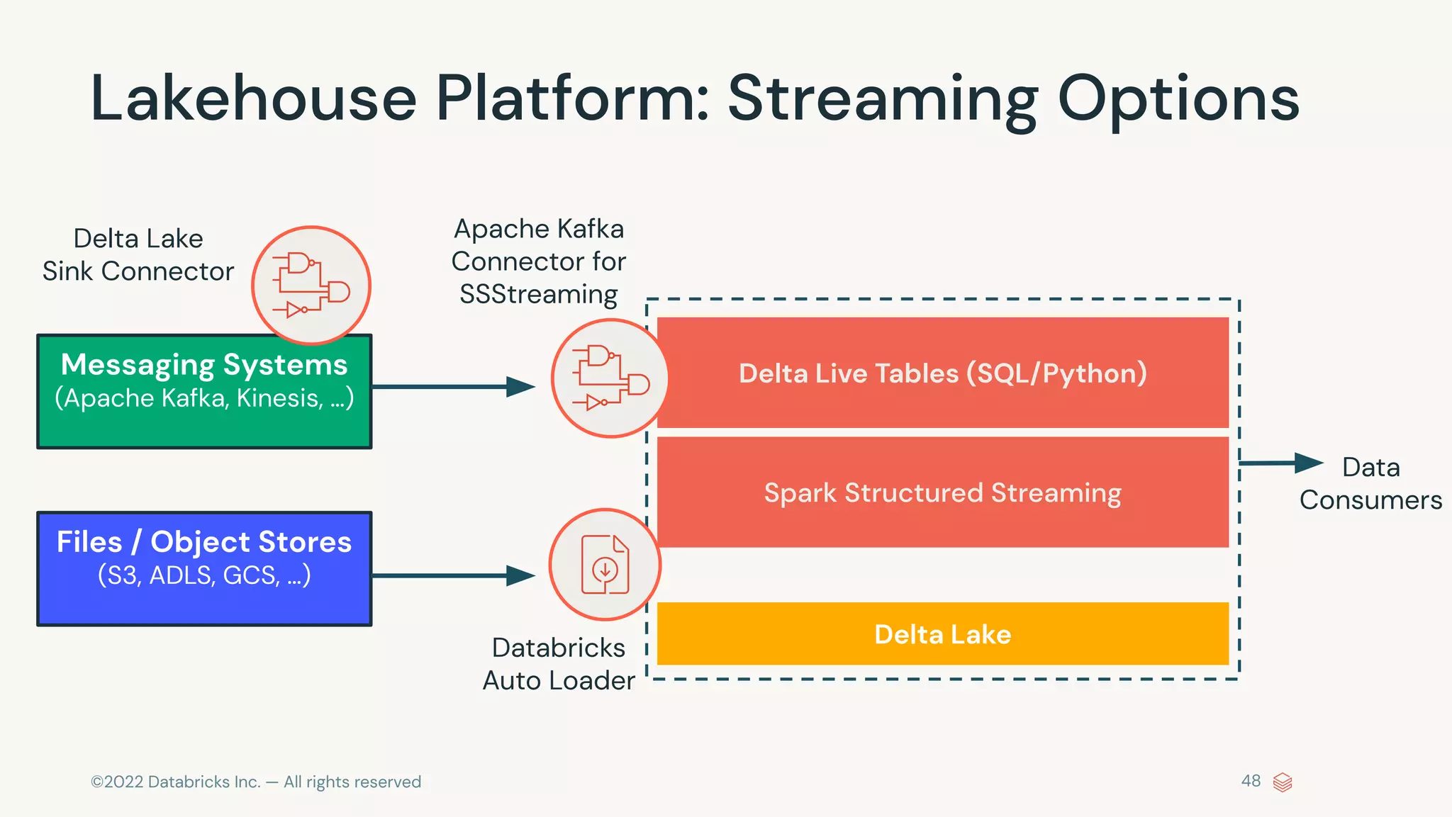 ©2022 Databricks Inc. — All rights reserved
Lakehouse Platform: Streaming Options
48
Messaging Systems
(Apache Kafka, Kinesis, …)
Files / Object Stores
(S3, ADLS, GCS, …)
Apache Kafka
Connector for
SSStreaming
Databricks
Auto Loader
Spark Structured Streaming
Delta Live Tables (SQL/Python)
Delta Lake
Data
Consumers
Delta Lake
Sink Connector
 