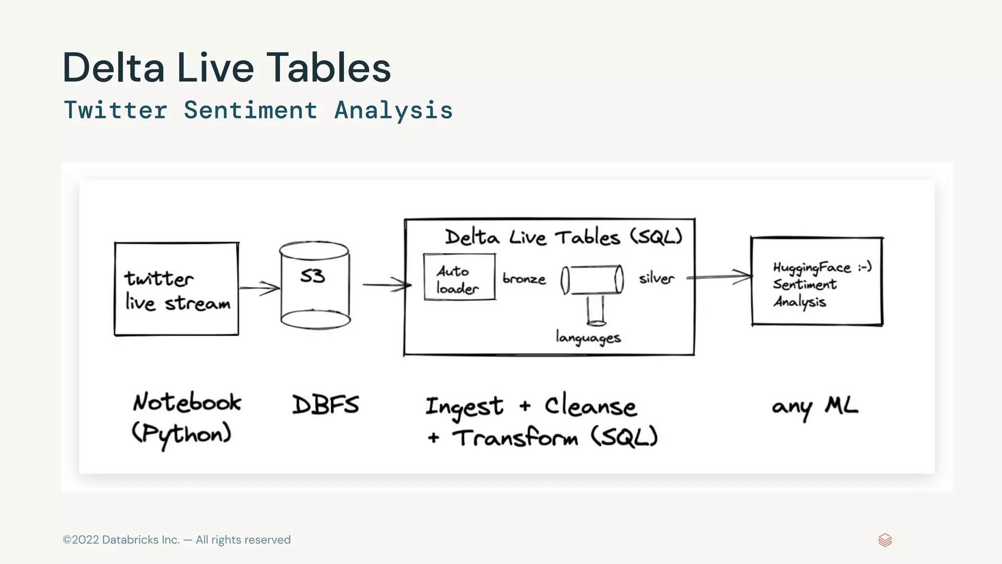 ©2022 Databricks Inc. — All rights reserved
Delta Live Tables
Twitter Sentiment Analysis
 