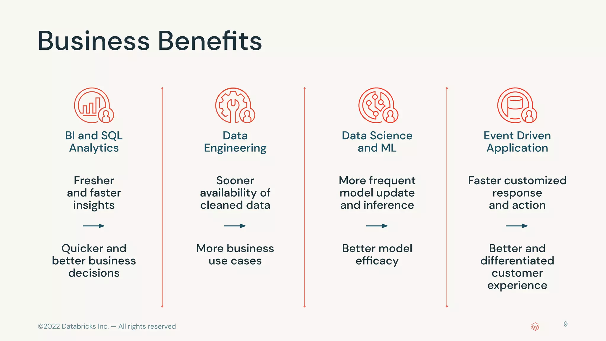 ©2022 Databricks Inc. — All rights reserved
Business Beneﬁts
9
BI and SQL
Analytics
Fresher
and faster
insights
Quicker and
better business
decisions
Data
Engineering
Sooner
availability of
cleaned data
More business
use cases
Data Science
and ML
More frequent
model update
and inference
Better model
efﬁcacy
Event Driven
Application
Faster customized
response
and action
Better and
differentiated
customer
experience
 