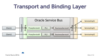 Transport and Binding Layer
Oracle Service Bus
ProxyServiceB BusinessServiceYClient2 ServiceImpl2
BusinessServiceXProxyServiceA ServiceImpl1
ServiceImpl1
Client1
Transport
Binding
Transport
Binding
Slide#18Frank Munz 2016
PL1
PL2
 