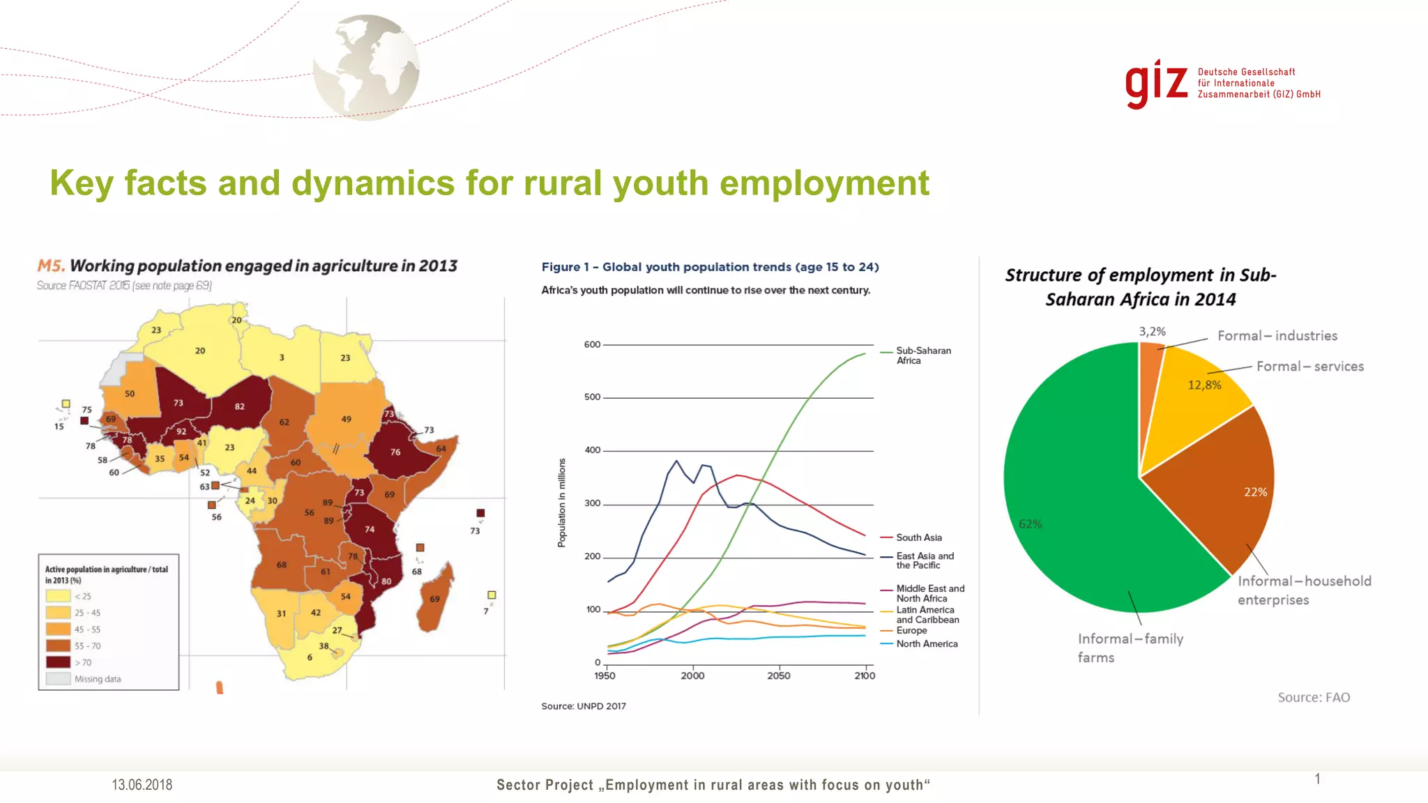 Sector Project „Employment in rural areas with focus on youth“ !1
Key facts and dynamics for rural youth employment
13.06.2018