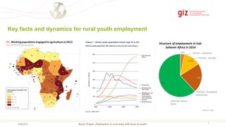Sector Project „Employment in rural areas with focus on youth“ !1
Key facts and dynamics for rural youth employment
13.06.2018
 