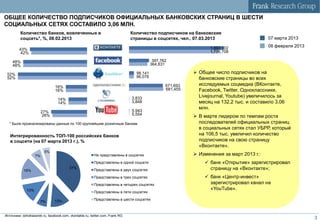 ОБЩЕЕ КОЛИЧЕСТВО ПОДПИСЧИКОВ ОФИЦИАЛЬНЫХ БАНКОВСКИХ СТРАНИЦ В ШЕСТИ
СОЦИАЛЬНЫХ СЕТЯХ СОСТАВИЛО 3,06 МЛН.
          Количество банков, вовлеченных в                                       Количество подписчиков на банковские
          соцсеть*, %, 08.02.2013                                                страницы в соцсетях, чел., 07.03.2013                      07 марта 2013

                                                                                                                    1,882,102               08 февраля 2013
         43%
          42%                                                                                                       1,776,708

     48%                                                                                     397,762
     48%                                                                                    364,831

 52%                                                                               98,141                     Общее число подписчиков на
 52%                                                                               96,078                      банковские страницы во всех
                                                                                                   671,693     исследуемых соцмедиа (ВКонтакте,
                                 16%
                                 16%                                                               681,455     Facebook, Twitter, Одноклассники,
                                                                                 3,833                         Livejournal, Youtube) увеличилось за
                                   14%
                                   14%                                           3,848                         месяц на 132,2 тыс. и составило 3,06
                                                                                                               млн.
                         27%                                                     5,943
                                                                                 5,554
                          26%                                                                                 В марте лидером по темпам роста
   * Были проанализированы данные по 100 крупнейшим розничным банкам                                           последователей официальных страниц
                                                                                                               в социальных сетях стал УБРР, который
   Интегрированность ТОП-100 российских банков                                                                 на 106,5 тыс. увеличил количество
   в соцсети (на 07 марта 2013 г.), %                                                                          подписчиков на свою страницу
                                                                                                               «Вконтакте».
                          5%
                    7%                                     Не представлены в соцсетях                         Изменения за март 2013 г.:
                                                           Представлены в одной соцсети                           банк «Открытие» зарегистрировал
            15%
                                          37%
                                                           Представлены в двух соцсетях                            страницу на «Вконтакте»;
                                                           Представлены в трех соцсетях                           банк «Центр-инвест»
                                                           Представлены в четырех соцсетях                         зарегистрировал канал на
              13%                                                                                                  «YouTube».
                                                           Представлены в пяти соцсетях

                                 13%                       Представлены в шести соцсетях
                       7%


Источники: odnoklassniki.ru, facebook.com, vkontakte.ru, twitter.com, Frank RG
                                                                                                                                                              3
 