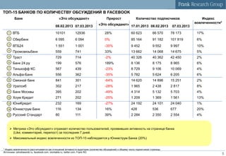 ТОП-15 БАНКОВ ПО КОЛИЧЕСТВУ ОБСУЖДЕНИЙ В FACEBOOK
         Банк                                 «Это обсуждают»                         Прирост                  Количество подписчиков                   Индекс
                                                                                                                                                    вовлеченности*
                                           08.02.2013 07.03.2013                «Это обсуждают» 17.01.2013 08.02.2013
                                                                                                                                       07.03.2013
    1   ВТБ                                10101            12936                    28%                   60 623            66 570    78 173        17%
    2   Сбербанк                           6 095            6 094                    0%                    85 164            91 182    101 819       6%
    3
        ВТБ24                              1 551            1 001                    -35%                  9 452             9 552     9 997         10%
    4
        Промсвязьбанк                      559              741                      33%                   13 662            14 068    14 675        5%
    5
        Траст                              729              714                      -2%                   40 326            40 362    42 450        2%
    6   Банк 24.ру                         199              576                      189%                  8 136             8 175     8 965         6%
    7   Тинькофф КС                        567              439                      -23%                  8 729             9 106     10 069        4%
    8   Альфа-Банк                         556              362                      -35%                  5 782             5 624     6 205         6%
    9   Связной банк                       841              301                      -64%                  14 620            14 896    15 251        2%
   10   Уралсиб                            302              217                      -28%                  1 965             2 438     2 817         8%
   11   Банк Москвы                        395              202                      -49%                  4 314             5 132     5 703         4%
   12   Хоум Кредит                        271              202                      -25%                  1 209             1 369     1 561         13%
   13   ЮниКредит                          232              169                      -27%                  24 192            24 101    24 040        1%
   14   Юниаструм Банк                     116              134                      16%                   428               536       677           20%
   15   Русский Стандарт                   80               111                      39%                   2 284             2 350     2 554         4%


      Метрика «Это обсуждают» отражает количество пользователей, проявивших активность на странице банка
       (Like, комментарий, перепост) за последние 7 дней.
      Максимальный индекс вовлеченности из ТОП-15 наблюдается у Юниаструм Банка (20%)


* Индекс вовлеченности рассчитывается как отношение активности аудитории (количество обсуждений) к общему числу подписчиков страницы
Источники: odnoklassniki.ru, facebook.com, vkontakte.ru, twitter.com, Frank RG
                                                                                                                                                                     5
 