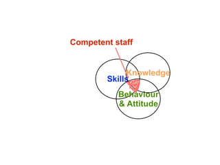 Competent staff


             Knowledge
        Skills
           Behaviour
           & Attitude
 