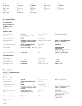 2008
$273,700.00
2010
$252,950.00
2011
$238,600.00
2012
$219,300.00
2013
$221,400.00
2014
$256,000.00
2015
$249,550.00
2016
$270,950.00
2017
$281,200.00
2018
$324,300.00
2019
$327,700.00
2020
$341,400.00
2021
$411,700.00
Ownership History
Current Owner
Frederick K Easter
Carli M Easter
Aug 8, 2014
Ownership Details
Document Number 4403883 Universal Land Use Single Family Residence
Property Indicator Single Family Residence/Town-
house
Sale Date
Resale New Construction Resale Recording Date
Absentee Indicator Situs Address Taken From Sales
Transaction - Determined Absen-
tee Owner
Residential Model Indicator Based On Zip Code and Value
Property is Residential
Deed Securities Category Resale, Mortgaged Purchase,
Residential (Modeled)
Sale Amount $268,500.00
Title Company THURSTON COUNTY TITLE CO Owner Frederick K Easter
Carli M Easter
755 Calvary Ct Se, Tumwater,
Washington, 98501
Owner Relationship Type Husband/Wife Seller Arlindo J Campello-Moraes
Mortgage Information
Mortgage Date Recording Date
Mortgage Due Date Sep 1, 2044 Document Number 4403883
Mortgage Amount $255,075.00 Mortgage Term 30 Years
Mortgage Loan Type Conventional Mortgage Deed Type Deed Of Trust
Previous Owner
Arlindo J Campello-Moraes
Oct 12, 2005
Ownership Details
Document Number 3774912 Universal Land Use Single Family Residence
Property Indicator Single Family Residence/Town-
house
Sale Date
Resale New Construction Resale Recording Date
Absentee Indicator Situs Address Taken From Sales
Transaction - Determined Owner
Occupied
Residential Model Indicator Based On Zip Code and Value
Property is Residential
Deed Securities Category Residential (Modeled) Sale Amount $270,000.00
Title Company FIRST AMERICAN TITLE Owner Arlindo J Campello-Moraes
755 Calvary Ct Se, Tumwater,
Washington, 98501
Owner Relationship Type Married Man Seller Frank Teabo
Natalie Teabo
Mortgage Information
Page 31
 