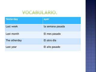 Yesterday ayer
Last week la semana pasada
Last month El mes pasado
The otherday El otro día
Last year El año pasado
 
