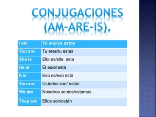 I am Yo soy/yo estoy
You are Tu eres/tu estas
She is Ella es/ella esta
He is Él es/el esta
It is Eso es/eso esta
You are Ustedes son/ están
We are Nosotros somos/estamos
They are Ellos son/están
 