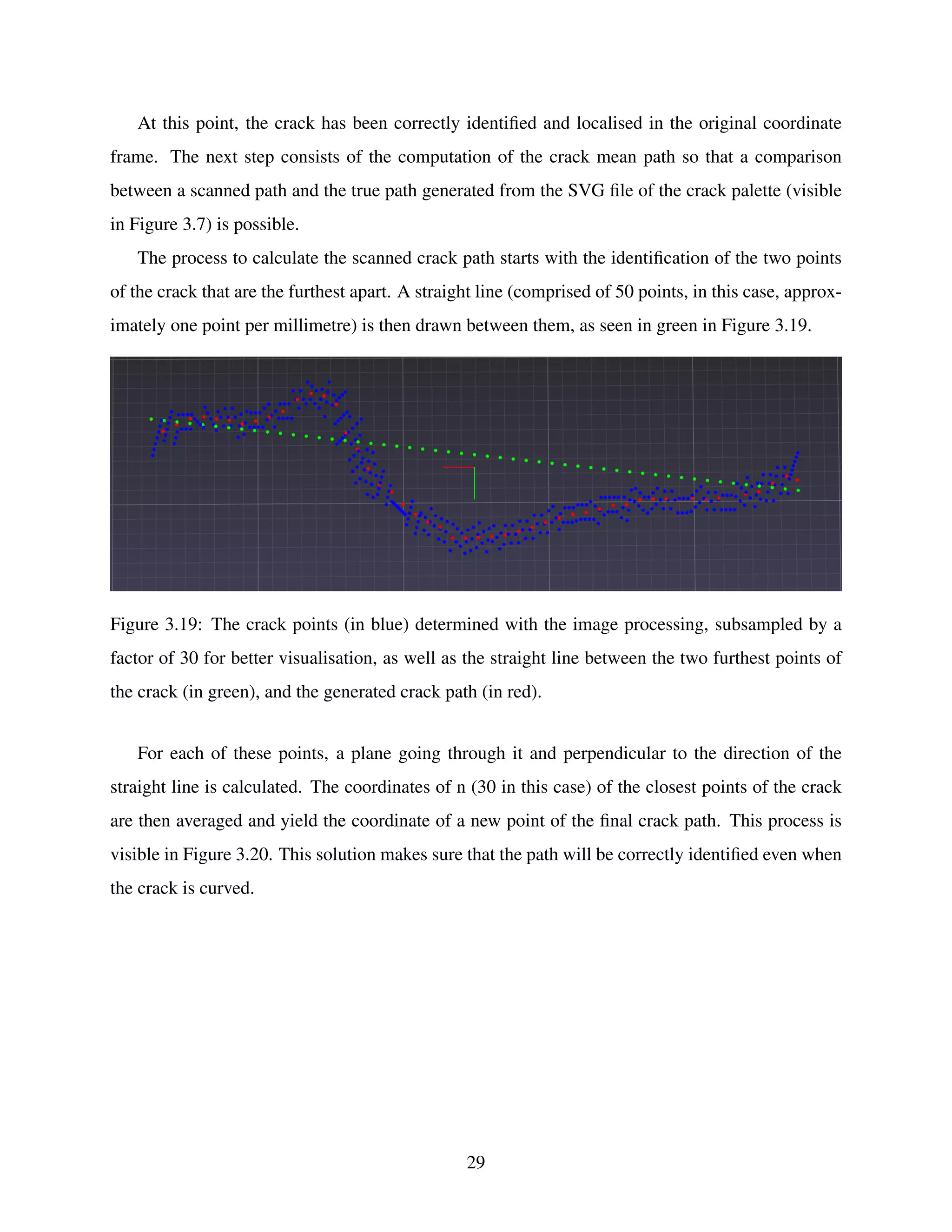 At this point, the crack has been correctly identified and localised in the original coordinate
frame. The next step consists of the computation of the crack mean path so that a comparison
between a scanned path and the true path generated from the SVG file of the crack palette (visible
in Figure 3.7) is possible.
The process to calculate the scanned crack path starts with the identification of the two points
of the crack that are the furthest apart. A straight line (comprised of 50 points, in this case, approx-
imately one point per millimetre) is then drawn between them, as seen in green in Figure 3.19.
Figure 3.19: The crack points (in blue) determined with the image processing, subsampled by a
factor of 30 for better visualisation, as well as the straight line between the two furthest points of
the crack (in green), and the generated crack path (in red).
For each of these points, a plane going through it and perpendicular to the direction of the
straight line is calculated. The coordinates of n (30 in this case) of the closest points of the crack
are then averaged and yield the coordinate of a new point of the final crack path. This process is
visible in Figure 3.20. This solution makes sure that the path will be correctly identified even when
the crack is curved.
29
 