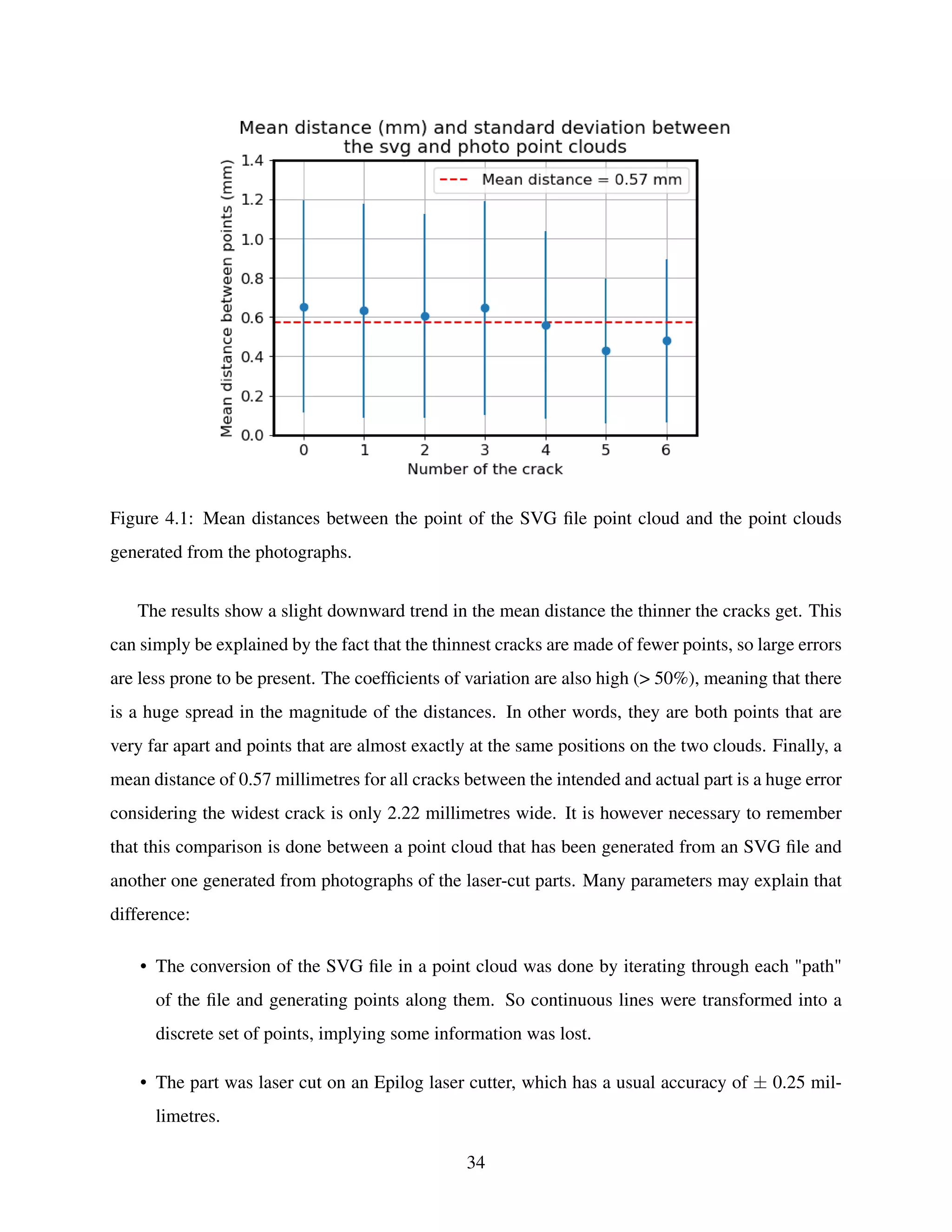 Figure 4.1: Mean distances between the point of the SVG file point cloud and the point clouds
generated from the photographs.
The results show a slight downward trend in the mean distance the thinner the cracks get. This
can simply be explained by the fact that the thinnest cracks are made of fewer points, so large errors
are less prone to be present. The coefficients of variation are also high (> 50%), meaning that there
is a huge spread in the magnitude of the distances. In other words, they are both points that are
very far apart and points that are almost exactly at the same positions on the two clouds. Finally, a
mean distance of 0.57 millimetres for all cracks between the intended and actual part is a huge error
considering the widest crack is only 2.22 millimetres wide. It is however necessary to remember
that this comparison is done between a point cloud that has been generated from an SVG file and
another one generated from photographs of the laser-cut parts. Many parameters may explain that
difference:
• The conversion of the SVG file in a point cloud was done by iterating through each "path"
of the file and generating points along them. So continuous lines were transformed into a
discrete set of points, implying some information was lost.
• The part was laser cut on an Epilog laser cutter, which has a usual accuracy of ± 0.25 mil-
limetres.
34
 