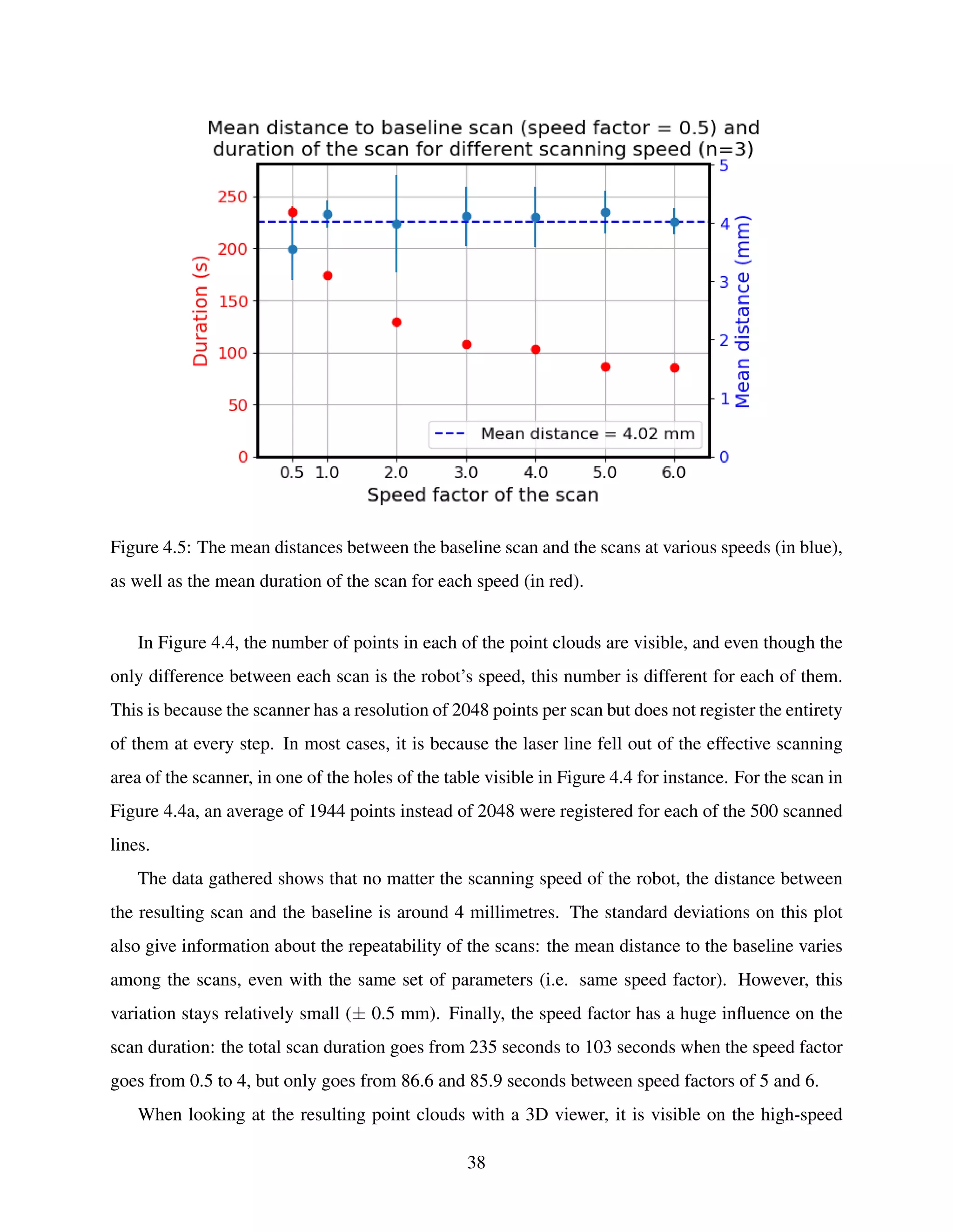 Figure 4.5: The mean distances between the baseline scan and the scans at various speeds (in blue),
as well as the mean duration of the scan for each speed (in red).
In Figure 4.4, the number of points in each of the point clouds are visible, and even though the
only difference between each scan is the robot’s speed, this number is different for each of them.
This is because the scanner has a resolution of 2048 points per scan but does not register the entirety
of them at every step. In most cases, it is because the laser line fell out of the effective scanning
area of the scanner, in one of the holes of the table visible in Figure 4.4 for instance. For the scan in
Figure 4.4a, an average of 1944 points instead of 2048 were registered for each of the 500 scanned
lines.
The data gathered shows that no matter the scanning speed of the robot, the distance between
the resulting scan and the baseline is around 4 millimetres. The standard deviations on this plot
also give information about the repeatability of the scans: the mean distance to the baseline varies
among the scans, even with the same set of parameters (i.e. same speed factor). However, this
variation stays relatively small (± 0.5 mm). Finally, the speed factor has a huge influence on the
scan duration: the total scan duration goes from 235 seconds to 103 seconds when the speed factor
goes from 0.5 to 4, but only goes from 86.6 and 85.9 seconds between speed factors of 5 and 6.
When looking at the resulting point clouds with a 3D viewer, it is visible on the high-speed
38
 