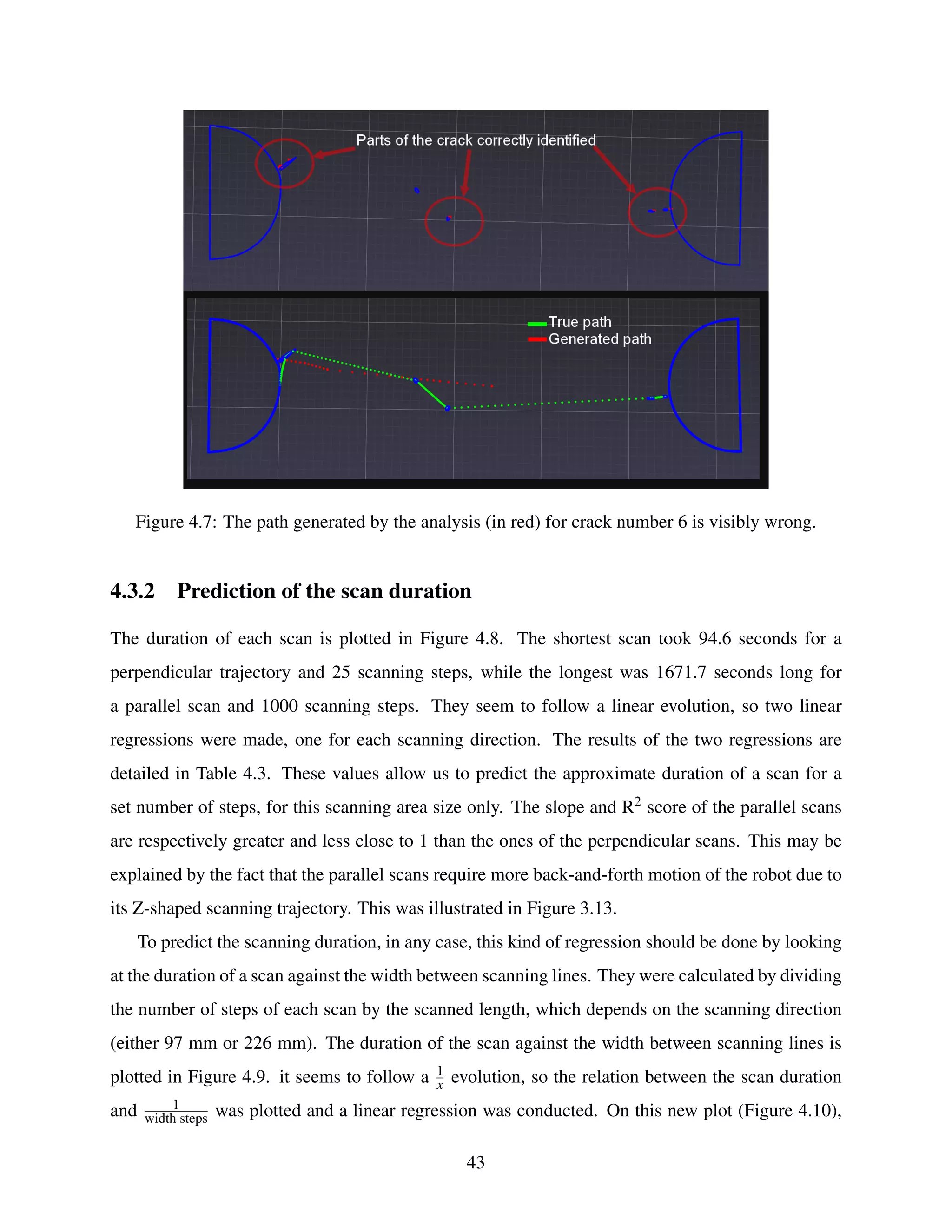 Figure 4.7: The path generated by the analysis (in red) for crack number 6 is visibly wrong.
4.3.2 Prediction of the scan duration
The duration of each scan is plotted in Figure 4.8. The shortest scan took 94.6 seconds for a
perpendicular trajectory and 25 scanning steps, while the longest was 1671.7 seconds long for
a parallel scan and 1000 scanning steps. They seem to follow a linear evolution, so two linear
regressions were made, one for each scanning direction. The results of the two regressions are
detailed in Table 4.3. These values allow us to predict the approximate duration of a scan for a
set number of steps, for this scanning area size only. The slope and R2 score of the parallel scans
are respectively greater and less close to 1 than the ones of the perpendicular scans. This may be
explained by the fact that the parallel scans require more back-and-forth motion of the robot due to
its Z-shaped scanning trajectory. This was illustrated in Figure 3.13.
To predict the scanning duration, in any case, this kind of regression should be done by looking
at the duration of a scan against the width between scanning lines. They were calculated by dividing
the number of steps of each scan by the scanned length, which depends on the scanning direction
(either 97 mm or 226 mm). The duration of the scan against the width between scanning lines is
plotted in Figure 4.9. it seems to follow a 1
x evolution, so the relation between the scan duration
and 1
width steps was plotted and a linear regression was conducted. On this new plot (Figure 4.10),
43
 