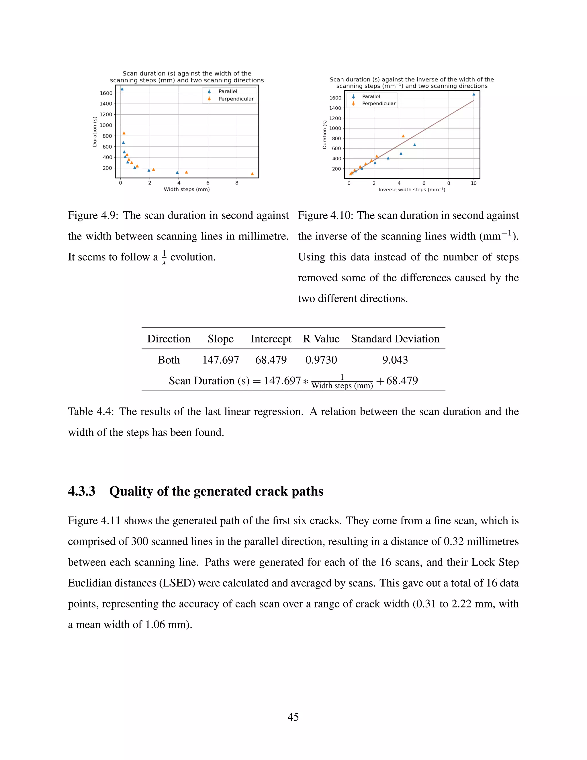 Figure 4.9: The scan duration in second against
the width between scanning lines in millimetre.
It seems to follow a 1
x evolution.
Figure 4.10: The scan duration in second against
the inverse of the scanning lines width (mm−1).
Using this data instead of the number of steps
removed some of the differences caused by the
two different directions.
Direction Slope Intercept R Value Standard Deviation
Both 147.697 68.479 0.9730 9.043
Scan Duration (s) = 147.697∗ 1
Width steps (mm) +68.479
Table 4.4: The results of the last linear regression. A relation between the scan duration and the
width of the steps has been found.
4.3.3 Quality of the generated crack paths
Figure 4.11 shows the generated path of the first six cracks. They come from a fine scan, which is
comprised of 300 scanned lines in the parallel direction, resulting in a distance of 0.32 millimetres
between each scanning line. Paths were generated for each of the 16 scans, and their Lock Step
Euclidian distances (LSED) were calculated and averaged by scans. This gave out a total of 16 data
points, representing the accuracy of each scan over a range of crack width (0.31 to 2.22 mm, with
a mean width of 1.06 mm).
45
 