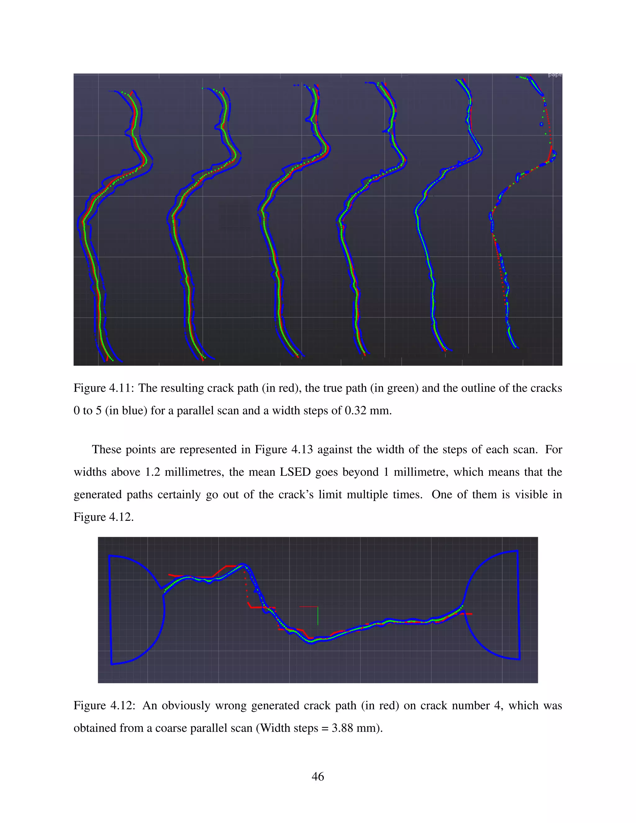 Figure 4.11: The resulting crack path (in red), the true path (in green) and the outline of the cracks
0 to 5 (in blue) for a parallel scan and a width steps of 0.32 mm.
These points are represented in Figure 4.13 against the width of the steps of each scan. For
widths above 1.2 millimetres, the mean LSED goes beyond 1 millimetre, which means that the
generated paths certainly go out of the crack’s limit multiple times. One of them is visible in
Figure 4.12.
Figure 4.12: An obviously wrong generated crack path (in red) on crack number 4, which was
obtained from a coarse parallel scan (Width steps = 3.88 mm).
46
 