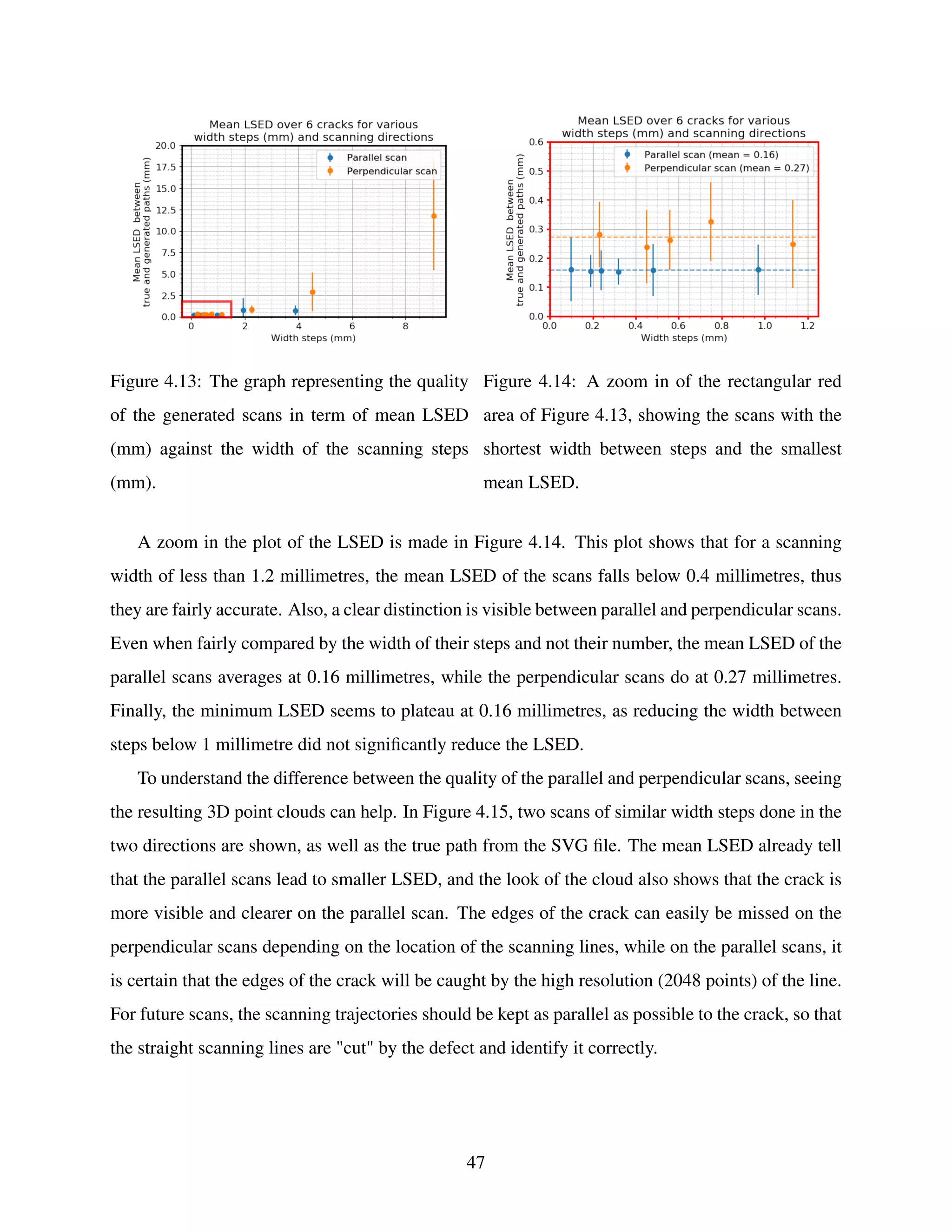 Figure 4.13: The graph representing the quality
of the generated scans in term of mean LSED
(mm) against the width of the scanning steps
(mm).
Figure 4.14: A zoom in of the rectangular red
area of Figure 4.13, showing the scans with the
shortest width between steps and the smallest
mean LSED.
A zoom in the plot of the LSED is made in Figure 4.14. This plot shows that for a scanning
width of less than 1.2 millimetres, the mean LSED of the scans falls below 0.4 millimetres, thus
they are fairly accurate. Also, a clear distinction is visible between parallel and perpendicular scans.
Even when fairly compared by the width of their steps and not their number, the mean LSED of the
parallel scans averages at 0.16 millimetres, while the perpendicular scans do at 0.27 millimetres.
Finally, the minimum LSED seems to plateau at 0.16 millimetres, as reducing the width between
steps below 1 millimetre did not significantly reduce the LSED.
To understand the difference between the quality of the parallel and perpendicular scans, seeing
the resulting 3D point clouds can help. In Figure 4.15, two scans of similar width steps done in the
two directions are shown, as well as the true path from the SVG file. The mean LSED already tell
that the parallel scans lead to smaller LSED, and the look of the cloud also shows that the crack is
more visible and clearer on the parallel scan. The edges of the crack can easily be missed on the
perpendicular scans depending on the location of the scanning lines, while on the parallel scans, it
is certain that the edges of the crack will be caught by the high resolution (2048 points) of the line.
For future scans, the scanning trajectories should be kept as parallel as possible to the crack, so that
the straight scanning lines are "cut" by the defect and identify it correctly.
47
 