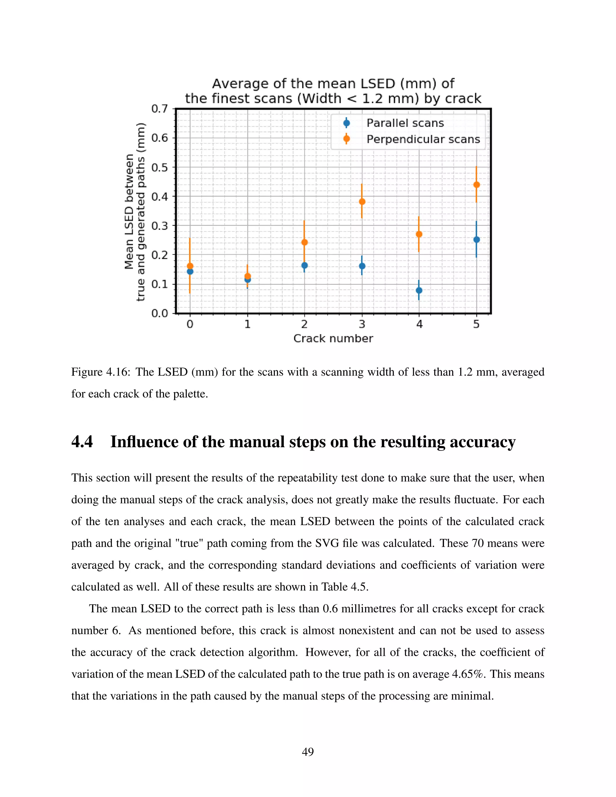 Figure 4.16: The LSED (mm) for the scans with a scanning width of less than 1.2 mm, averaged
for each crack of the palette.
4.4 Influence of the manual steps on the resulting accuracy
This section will present the results of the repeatability test done to make sure that the user, when
doing the manual steps of the crack analysis, does not greatly make the results fluctuate. For each
of the ten analyses and each crack, the mean LSED between the points of the calculated crack
path and the original "true" path coming from the SVG file was calculated. These 70 means were
averaged by crack, and the corresponding standard deviations and coefficients of variation were
calculated as well. All of these results are shown in Table 4.5.
The mean LSED to the correct path is less than 0.6 millimetres for all cracks except for crack
number 6. As mentioned before, this crack is almost nonexistent and can not be used to assess
the accuracy of the crack detection algorithm. However, for all of the cracks, the coefficient of
variation of the mean LSED of the calculated path to the true path is on average 4.65%. This means
that the variations in the path caused by the manual steps of the processing are minimal.
49
 