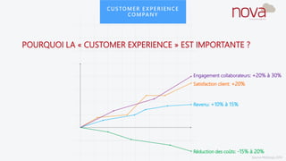 Satisfaction client: +20%
Revenu: +10% à 15%
Réduction des coûts: -15% à 20%
Engagement collaborateurs: +20% à 30%
Source McKinsey 2014
CUSTOMER EXPERIENCE
COMPANY
POURQUOI LA « CUSTOMER EXPERIENCE » EST IMPORTANTE ?
 