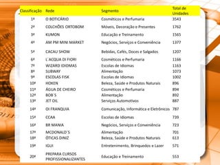 Classificação Rede Segmento
Total de
Unidades
1ª O BOTICÁRIO Cosméticos e Perfumaria 3543
2ª COLCHÕES ORTOBOM Móveis, Decoração e Presentes 1762
3ª KUMON Educação e Treinamento 1565
4ª AM PM MINI MARKET Negócios, Serviços e Conveniência 1377
5ª CACAU SHOW Bebidas, Cafés, Doces e Salgados 1207
6ª L´ACQUA DI FIORI Cosméticos e Perfumaria 1166
7ª WIZARD IDIOMAS Escolas de Idiomas 1163
8ª SUBWAY Alimentação 1073
9ª ESCOLAS FISK Escolas de Idiomas 1002
10ª HOKEN Beleza, Saúde e Produtos Naturais 896
11ª ÁGUA DE CHEIRO Cosméticos e Perfumaria 894
12ª BOB´S Alimentação 892
13ª JET OIL Serviços Automotivos 887
14ª OI FRANQUIA Comunicação, Informática e Eletrônicos 787
15ª CCAA Escolas de Idiomas 739
16ª BR MANIA Negócios, Serviços e Conveniência 723
17ª MCDONALD´S Alimentação 701
18ª ÓTICAS DINIZ Beleza, Saúde e Produtos Naturais 613
19ª IGUI Entretenimento, Brinquedos e Lazer 571
20ª
PREPARA CURSOS
PROFISSIONALIZANTES
Educação e Treinamento 553
 