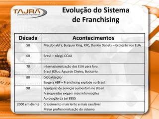 Evolução do Sistema
de Franchising
Década Acontecimentos
50 Macdonald´s, Burguer King, KFC, Dunkin Donats – Explosão nos EUA
60 Brasil – Yázigi, CCAA
70 Internacionalização dos EUA para fora
Brasil (Ellus, Água de Cheiro, Boticário
80 Globalização
Surge a ABF – Franchising explode no Brasil
90 Franquias de serviços aumentam no Brasil
Franqueados exigem mais informações
Aprovação da Lei 8955
2000 em diante Crescimento mais lento e mais saudável
Maior profissionalização do sistema
 