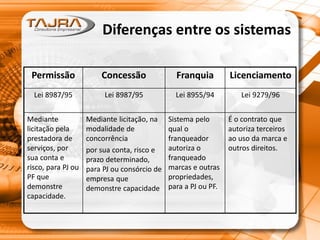 Diferenças entre os sistemas
Permissão Concessão Franquia Licenciamento
Lei 8987/95 Lei 8987/95 Lei 8955/94 Lei 9279/96
Mediante
licitação pela
prestadora de
serviços, por
sua conta e
risco, para PJ ou
PF que
demonstre
capacidade.
Mediante licitação, na
modalidade de
concorrência
por sua conta, risco e
prazo determinado,
para PJ ou consórcio de
empresa que
demonstre capacidade
Sistema pelo
qual o
franqueador
autoriza o
franqueado
marcas e outras
propriedades,
para a PJ ou PF.
É o contrato que
autoriza terceiros
ao uso da marca e
outros direitos.
 