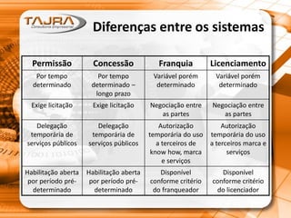 Diferenças entre os sistemas
Permissão Concessão Franquia Licenciamento
Por tempo
determinado
Por tempo
determinado –
longo prazo
Variável porém
determinado
Variável porém
determinado
Exige licitação Exige licitação Negociação entre
as partes
Negociação entre
as partes
Delegação
temporária de
serviços públicos
Delegação
temporária de
serviços públicos
Autorização
temporária do uso
a terceiros de
know how, marca
e serviços
Autorização
temporária do uso
a terceiros marca e
serviços
Habilitação aberta
por período pré-
determinado
Habilitação aberta
por período pré-
determinado
Disponível
conforme critério
do franqueador
Disponível
conforme critério
do licenciador
 