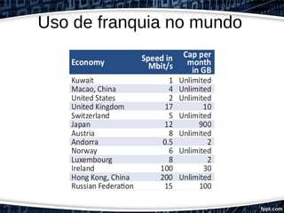Uso de franquia no mundo
 
