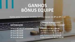 GANHOS
BÔNUS EQUIPE
Ganhe pelas Franquias vendidas em sua equipe do 2º ao 5º nível
DISTRIBUIÇÃO
GANHOS DUPLICANDO
5 FRANQUIAS POR PESSOA!
1º Nível R$ 200,00 ESTAGIÁRIO
2º Nível R$ 10,00
3º Nível R$ 10,00
4º Nível R$ 10,00
5º Nível R$ 10,00
5 FRANQUIAS R$ 1.000,00
25 FRANQUIAS R$ 250,00
125 FRANQUIAS R$ 1.250,00
625 FRANQUIAS R$ 6.250,00
3.125 FRANQUIAS R$ 31.250,00
 