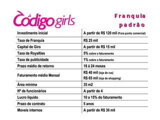 Franquia padrão  A partir de R$ 30 mil Moveis internos 5 anos Prazo de contrato 10 a 15% do faturamento Lucro liquido  A partir de 4 Nº de funcionários  35 m2 Área mínima  R$ 40 mil  (loja de rua)   R$ 65 mil  (loja de shopping) Faturamento médio Mensal 18 á 24 meses Prazo médio de retorno 1%  sobre o faturamento Taxa de publicidade 5%  sobre o faturamento   Taxa de Royalties  A partir de R$ 15 mil Capital de Giro R$ 25 mil Taxa de Franquia A partir de R$ 120 mil  (Fora ponto comercial) Investimento inicial 