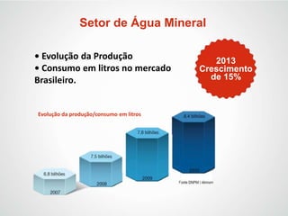 Setor de Água Mineral
• Evolução da Produção
• Consumo em litros no mercado
Brasileiro.
2013
Crescimento
de 15%
Evolução da produção/consumo em litros
 