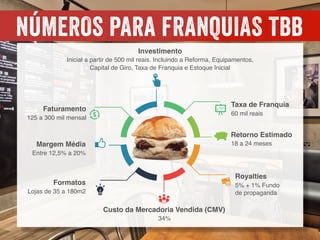 -
Entre 12,5% a 20%
Margem Média
60 mil reais
Taxa de Franquia
18 a 24 meses
Retorno Estimado
5% + 1% Fundo
de propaganda
Royalties
Lojas de 35 a 180m2
Formatos
125 a 300 mil mensal
Faturamento
34%
Custo da Mercadoria Vendida (CMV)
Inicial a partir de 500 mil reais. Incluindo a Reforma, Equipamentos,
Capital de Giro, Taxa de Franquia e Estoque Inicial
Investimento
NÚMEROS PARA FRANQUIAS Tbb
 