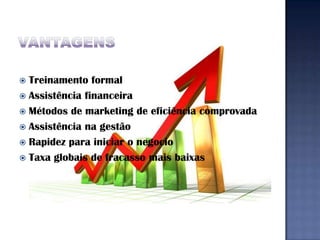 Treinamento formal
 Assistência financeira
 Métodos de marketing de eficiência comprovada
 Assistência na gestão
 Rapidez para iniciar o negocio
 Taxa globais de fracasso mais baixas
 