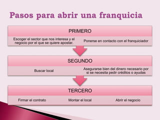 PRIMERO
Escoger el sector que nos interesa y el
                                            Ponerse en contacto con el franquiciador
 negocio por el que se quiere apostar.




                                  SEGUNDO
                                            Asegurarse bien del dinero necesario por
             Buscar local
                                             si se necesita pedir créditos o ayudas




                                  TERCERO
   Firmar el contrato              Montar el local             Abrir el negocio
 