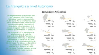 La Franquicia a nivel Autónomo
Los emprendedores que deciden abrir
una franquicia en la Comunitat
Valenciana invierten una media de
26.321 euros. Así lo certifican los datos
de un reciente informe confeccionado
por la consultora Be Franquicia. El
desembolso valenciano es un 16 %
menor al registro medio en territorio
nacional, que alcanza los 31.238 euros.
Por provincias, en el documento se
señala que uno de cada dos
emprendedores de la C. Valenciana se
encuentra en Valencia y su dispendio
medio es de 29.043 euros. Alicante
alberga al 38 %, con un desembolso de
23.967 euros. Por último, en Castelló se
encuentra el 12 % restante y su
inversión es la más alta de todas:
31.116 euros. En todos los casos la cifra
es inferior a la media nacional.Fatima Maria Chamorro Almada 17
 