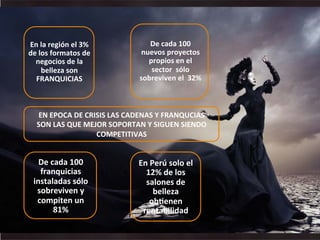En	
  la	
  región	
  el	
  3%	
  
de	
  los	
  formatos	
  de	
  
negocios	
  de	
  la	
  
belleza	
  son	
  
FRANQUICIAS	
  
De	
  cada	
  100	
  
nuevos	
  proyectos	
  
propios	
  en	
  el	
  	
  
sector	
  	
  sólo	
  
sobreviven	
  el	
  	
  32%	
  
De	
  cada	
  100	
  
franquicias	
  
instaladas	
  sólo	
  
sobreviven	
  y	
  
compiten	
  un	
  
81%	
  	
  	
  
En	
  Perú	
  solo	
  el	
  
12%	
  de	
  los	
  
salones	
  de	
  
belleza	
  
obKenen	
  
rentabilidad	
  
EN	
  EPOCA	
  DE	
  CRISIS	
  LAS	
  CADENAS	
  Y	
  FRANQUCIAS	
  
SON	
  LAS	
  QUE	
  MEJOR	
  SOPORTAN	
  Y	
  SIGUEN	
  SIENDO	
  
COMPETITIVAS	
  
 