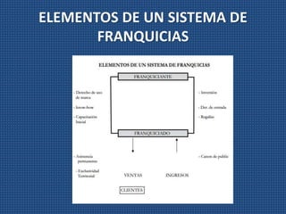 ELEMENTOS DE UN SISTEMA DE
FRANQUICIAS
 