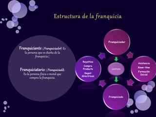 Franquiciador
Asistencia
Know-How
Formación
Inicial
Franquiciado
Royalties
Compra
Producto
Seguir
directrices
contrato
