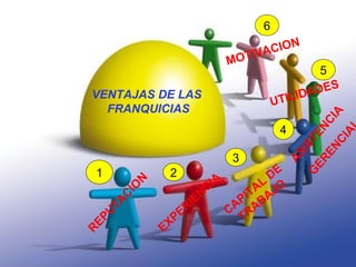 VENTAJAS DE LAS
FRANQUICIAS
R
EPU
TA
C
IO
N
EXPERIENCIA
CAPITAL
DE
TRABAJO
ASISTENCIA
G
ERENCIAL
UTILIDADES
MOTIVACION
1 2
3
4
5
6
 