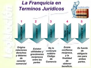 La Franquicia en
Terminos Juridicos
MERCANTIL
ONEROSO
ATIPICO
DE
COLABORACION
MUTUA
BILATERAL
1 2 3 4 5
Origina
relaciones
derechos
y deberes
de
caracter
comercial
Existen
utilidades y
gravámenes
recíprocos
entre las
partes
No lo
contempla
nuestro
Código
de
Comercio
Existe
confianza
recíproca,
y la
finalidad
de
obtener
beneficio.
Es fuente
de
obligacio
nes para
ambas
partes.
 