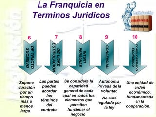 La Franquicia en
Terminos Juridicos
DELIBRE
ESTIPULACION
INTUITI
PERSONAE
CONSENSUAL
CONGLOMERADO
ECONOMICO
7 8 9 10
Las partes
pueden
acordar
los
términos
del
contrato
Se considera la
capacidad
general de cada
cual en todos los
elementos que
permiten
funcionar el
negocio
Autonomia
Privada de la
voluntad
No está
regulado por
la ley
Una unidad de
orden
económico,
fundamentada
en la
cooperación.
DETRACTO
SUCESIVO
6
Supone
duración
por un
tiempo
más o
menos
largo
 