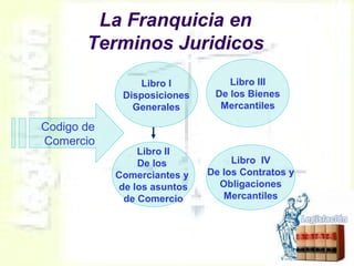 La Franquicia en
Terminos Juridicos
Codigo de
Comercio
Libro I
Disposiciones
Generales
Libro II
De los
Comerciantes y
de los asuntos
de Comercio
Libro III
De los Bienes
Mercantiles
Libro IV
De los Contratos y
Obligaciones
Mercantiles
 