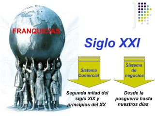 FRANQUICIAS
Siglo XXI
Sistema
Comercial
Sistema
de
negocios
Segunda mitad del
siglo XIX y
principios del XX
Desde la
posguerra hasta
nuestros días
 