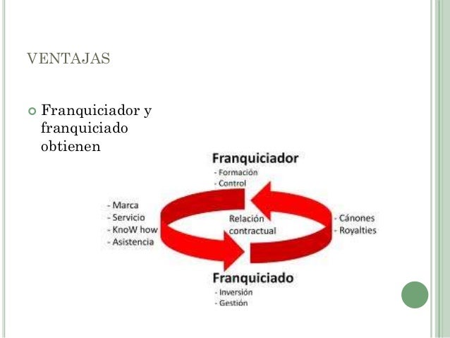 Franquicias O Sucursales
