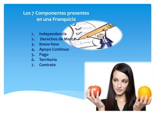 Los 7 Componentes presentes
      en una Franquicia

   1.   Independencia
   2.    Derechos de Marca
   3.   Know-how
   4.   Apoyo Continuo
   5.   Pago
   6.   Territorio
   7.   Contrato
 