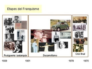 Postguerra i autarquia Etapes del Franquisme   Desarrollismo Crisi final 1939  1951  1970  1975  